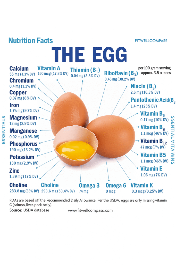 NUTRITIONAL VALUE OF EGGS